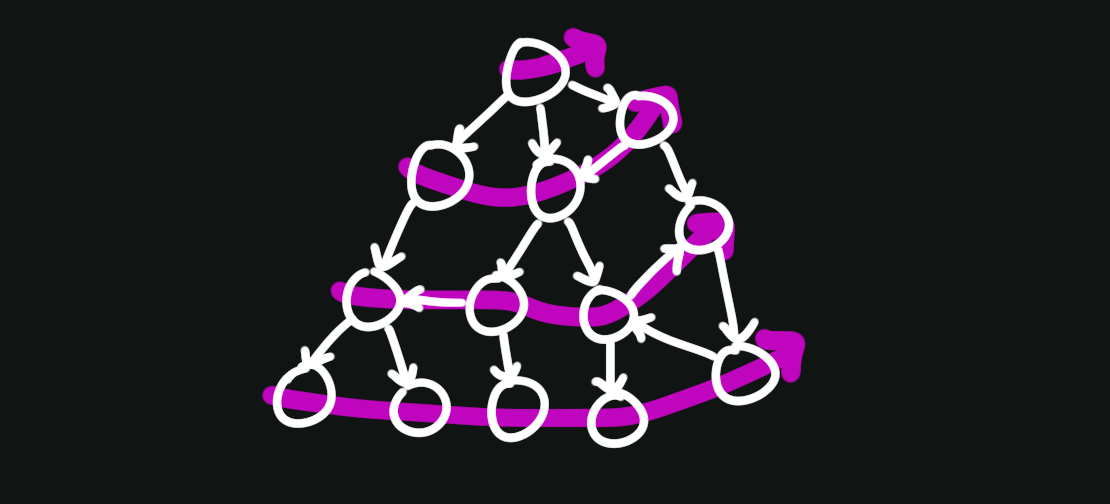 Visual representation of a breadth-first search on a graph.