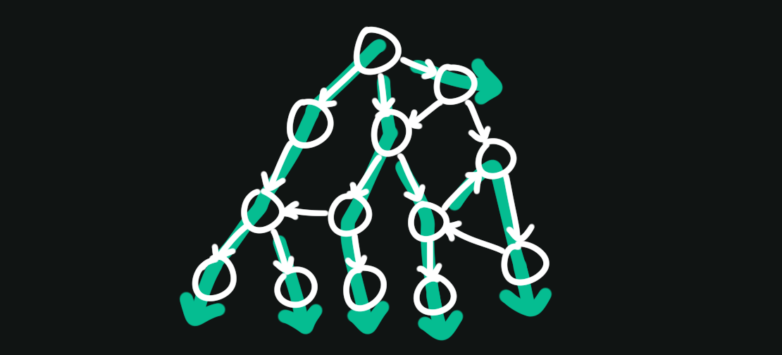 Visual representation of a depth-first search on a graph.